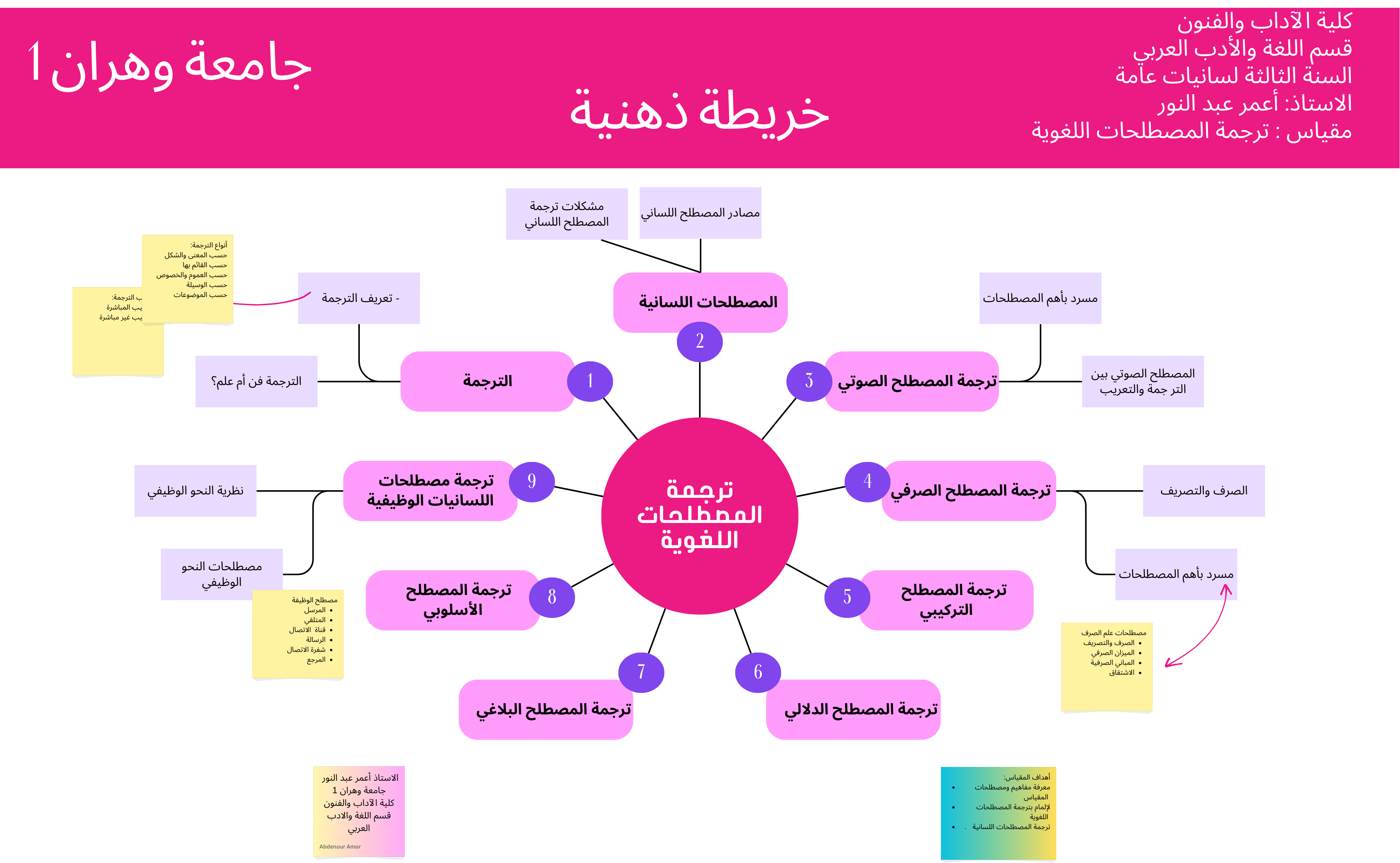 الخريطة الذهنية